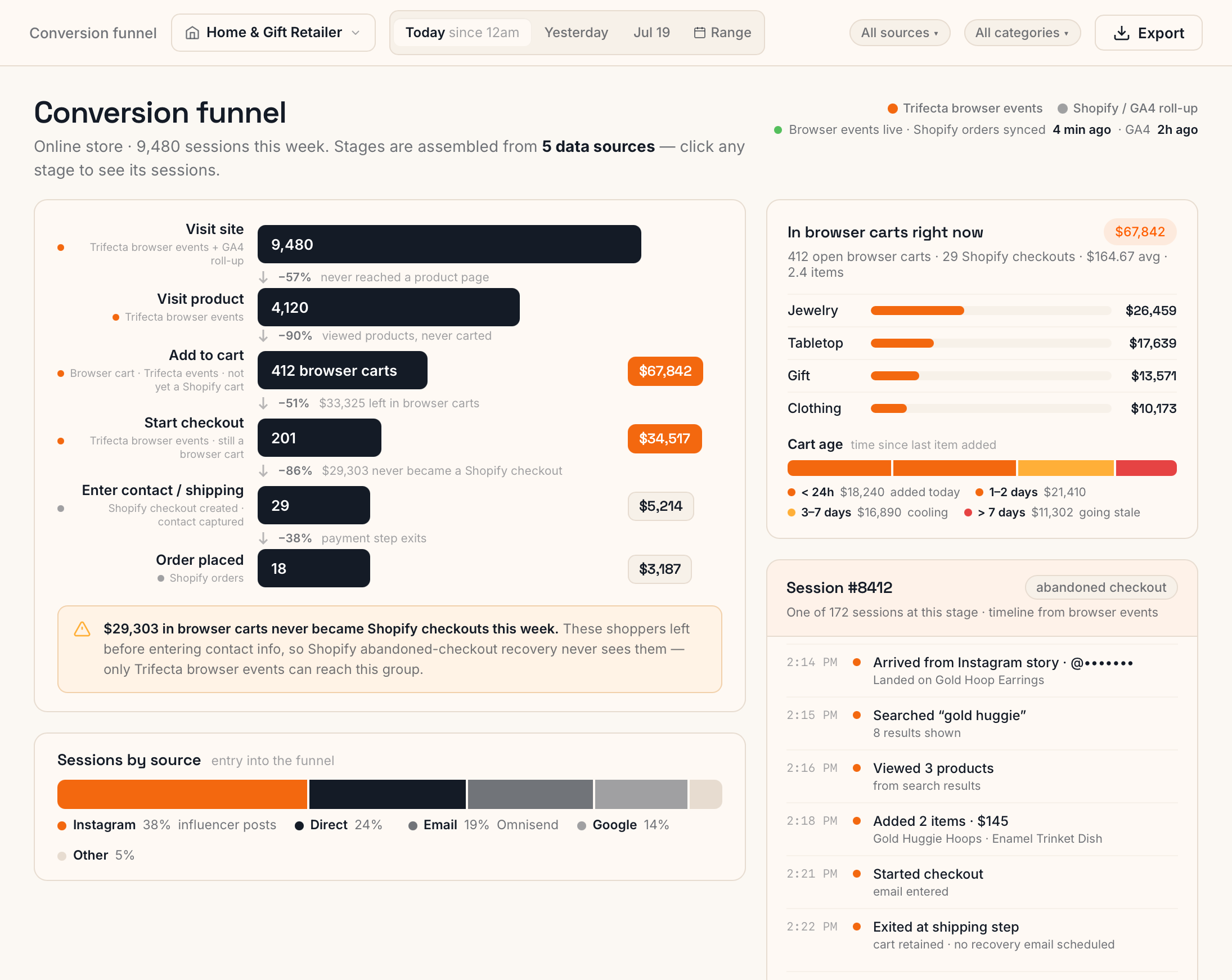 Trifecta conversion funnel — $67,842 in browser carts vs $3,187 in Shopify orders
